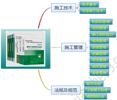 二級建造師《建筑實務》各章節(jié)歷年分值分布（2015-2019）