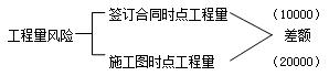 二建管理考點71