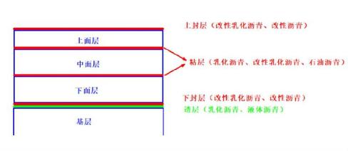 先透層后封層