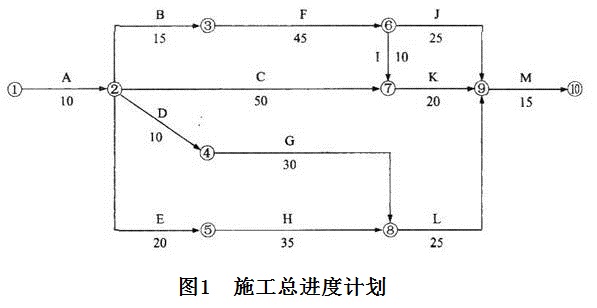 總時(shí)差和自由時(shí)差-1 總時(shí)差和自由時(shí)差-1