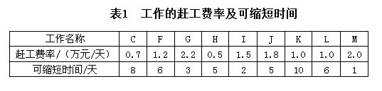 總時(shí)差和自由時(shí)差-2 總時(shí)差和自由時(shí)差-2