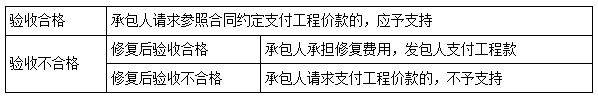 二建法規(guī)考點45