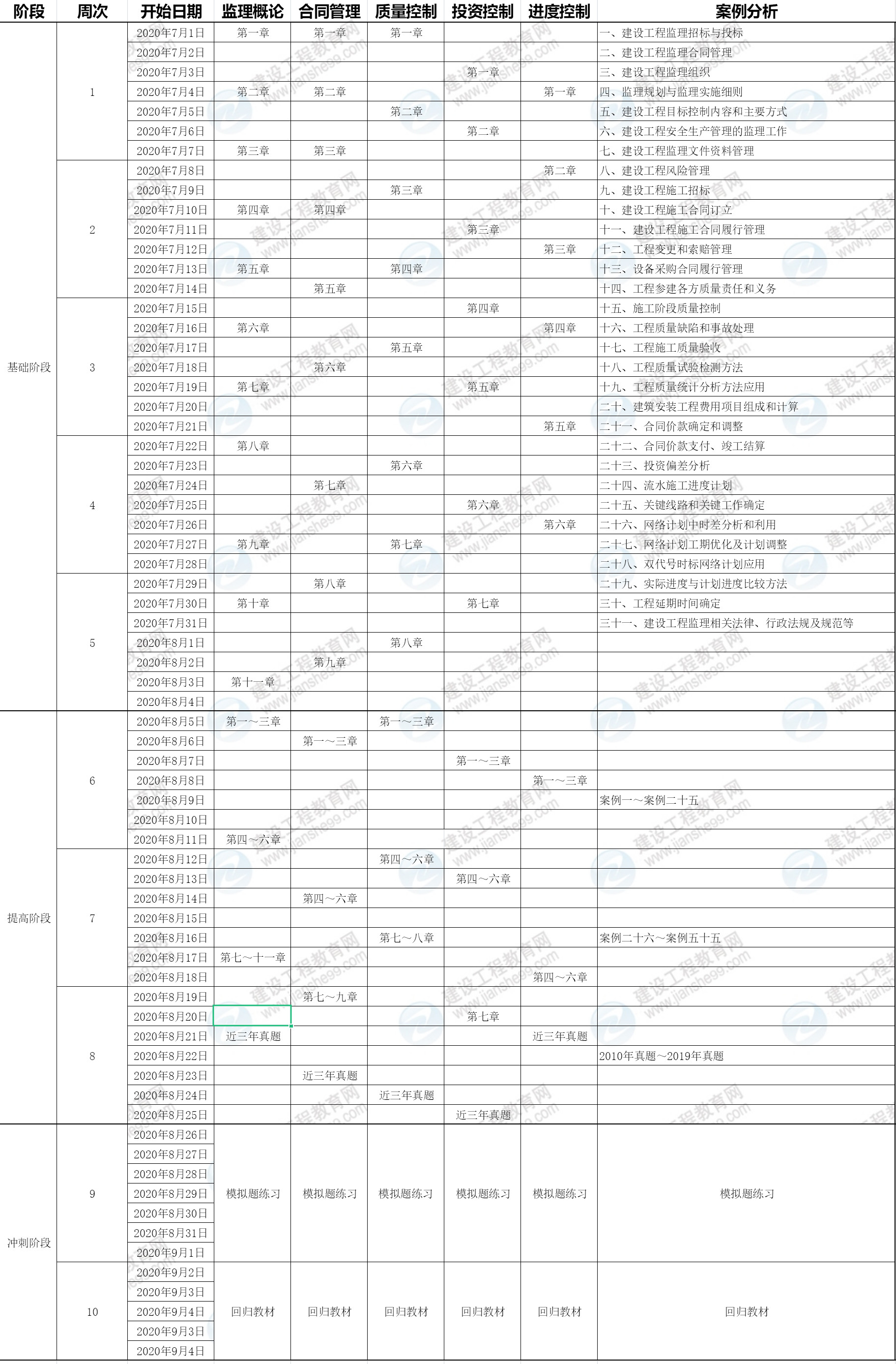 監(jiān)理學(xué)習(xí)計劃