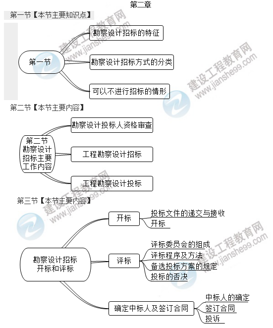 監(jiān)理工程師第二章考點(diǎn)