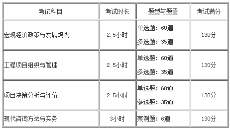 咨詢工程師考試題量、題型及分?jǐn)?shù)