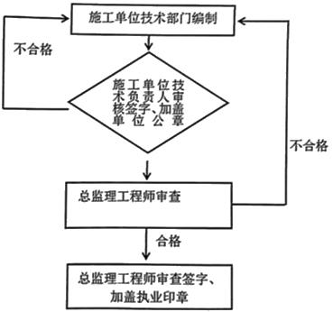 二建建筑實務(wù)考點45