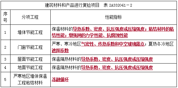 二建建筑實(shí)務(wù)考點(diǎn)47
