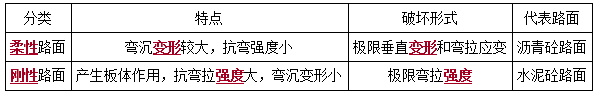 二建市政實(shí)務(wù)考點(diǎn)3