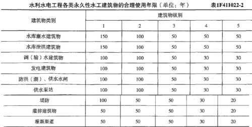 2019年一級建造師《水利工程》試題及參考答案解析免費下載
