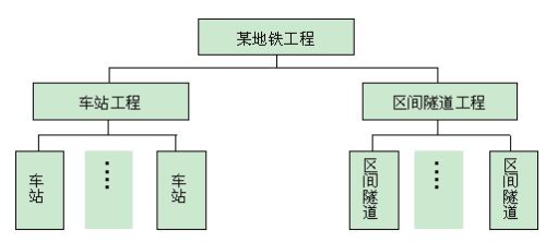 2012年一級(jí)建造師《項(xiàng)目管理》試題及答案解析
