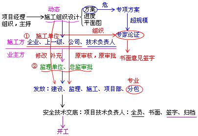二建市政實務(wù)考點60