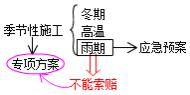 二建市政實務(wù)考點67