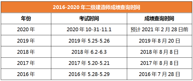 2020年二級建造師成績查詢時(shí)間安徽
