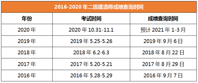 2020年二級(jí)建造師成績(jī)查詢(xún)四川