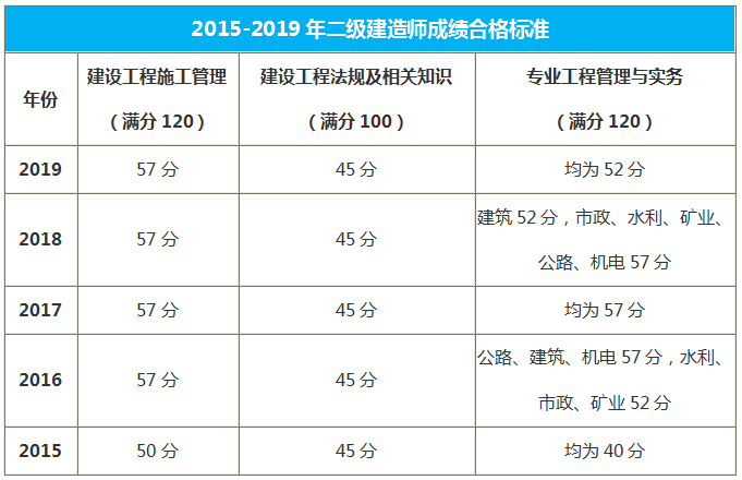 甘肅歷年合格標準分數(shù)線