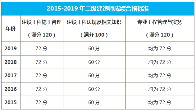 天津二級建造師合格標準