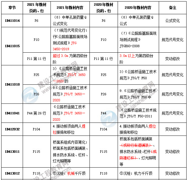 2021年一級建造師教材變動公路 2021年一級建造師教材變動公路