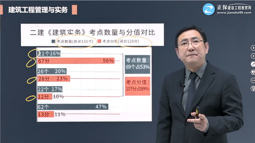 二級建造師建筑實務考點數量與分值對比