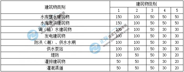一級(jí)建造師試題