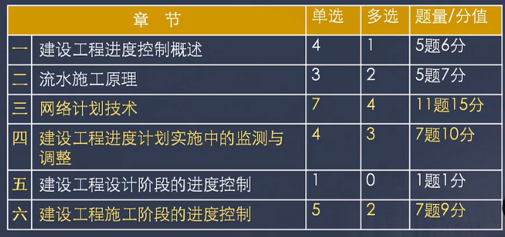 監(jiān)理工程師進(jìn)度控制