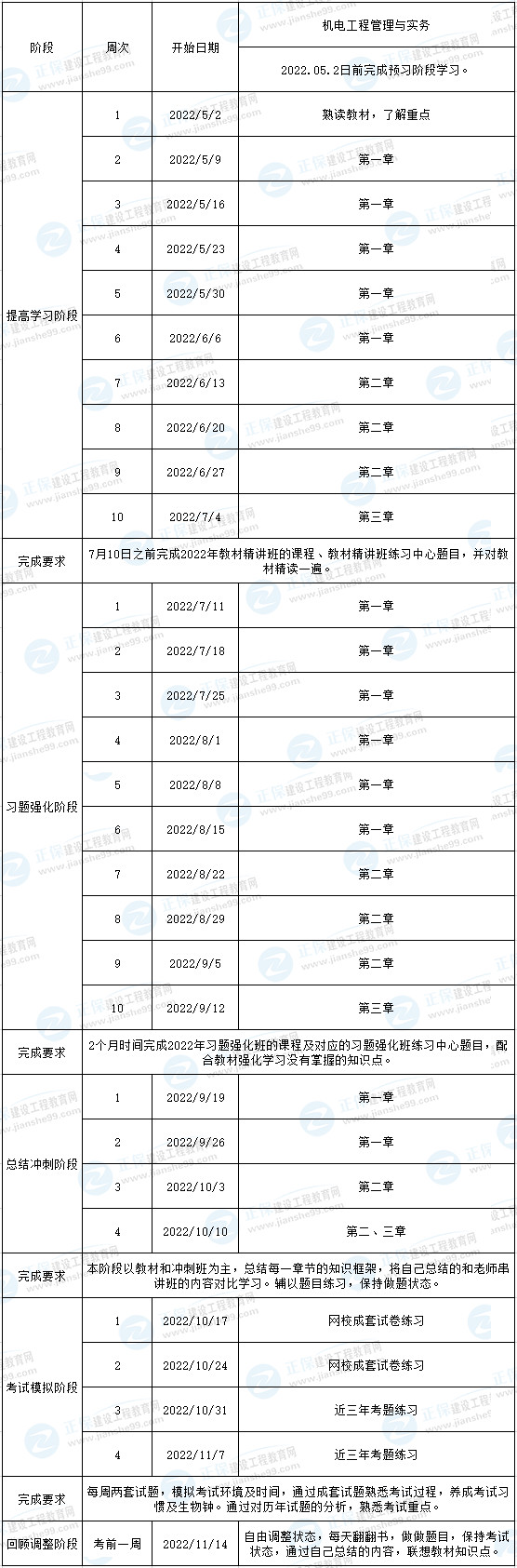 一建機(jī)電預(yù)習(xí)計劃