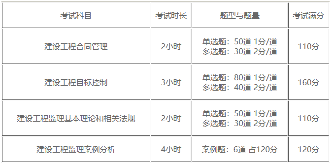 監(jiān)理考試科目及題型 監(jiān)理考試科目及題型