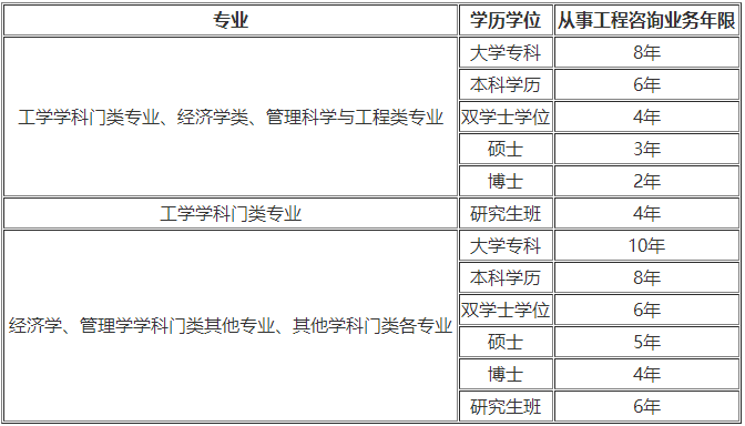 咨詢(xún)報(bào)名條件