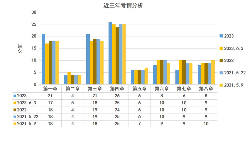 二級(jí)建造師法規(guī)歷年分值分布