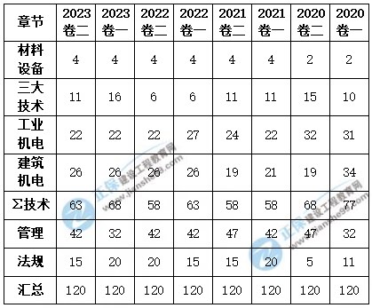機電實務(wù)考情分析