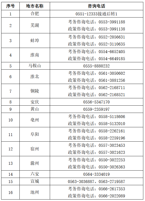 各市咨詢(xún)電話(huà)：