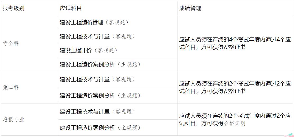 考試級別、應(yīng)試科目及成績管理