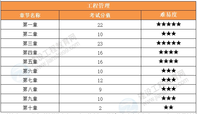 項目管理考情分析一建