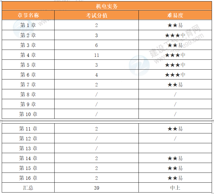 機(jī)電工程考情分析一建