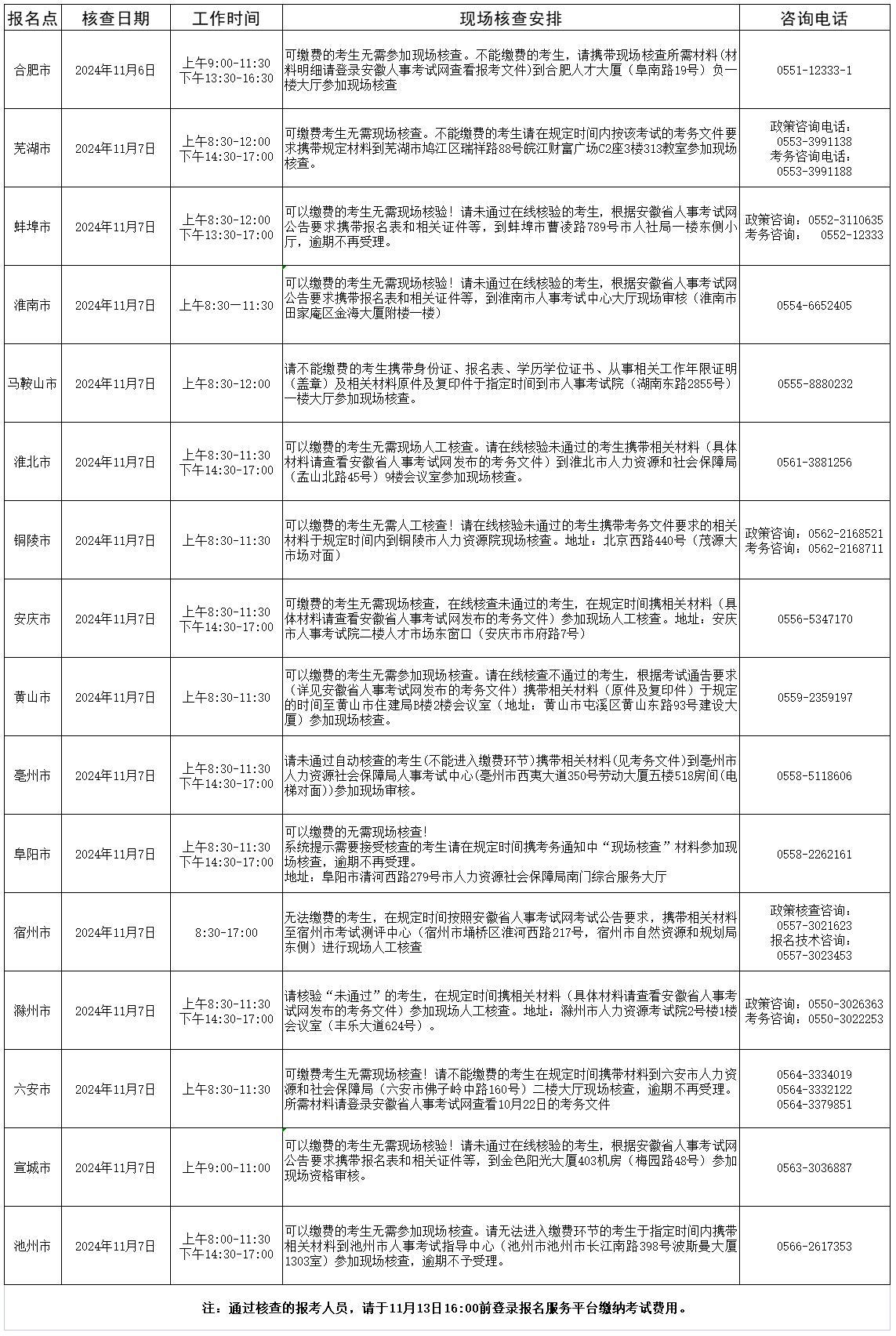 2024年度安徽省二級(jí)造價(jià)工程師職業(yè)資格考試現(xiàn)場(chǎng)人工核查安排